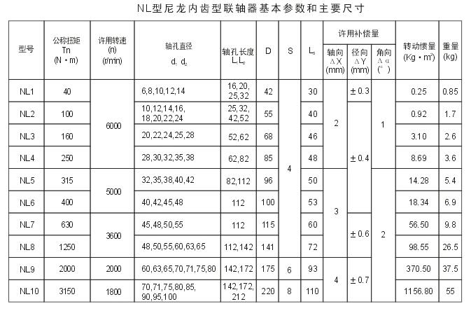 NL型尼龙内齿型联轴器